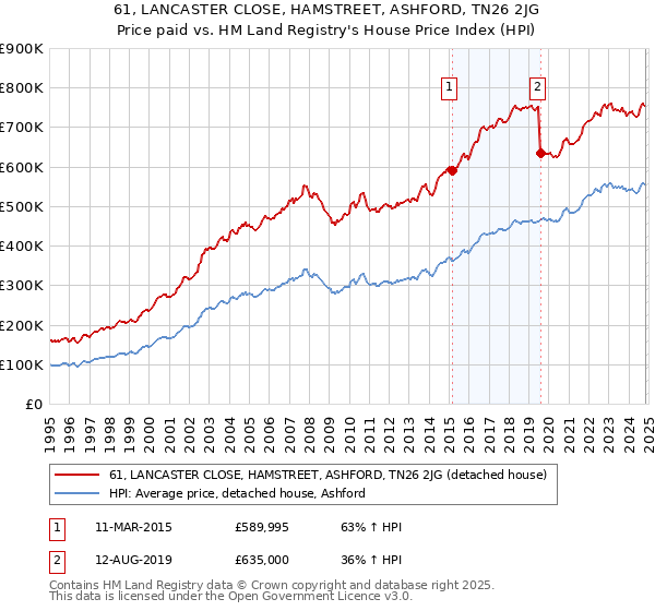 61, LANCASTER CLOSE, HAMSTREET, ASHFORD, TN26 2JG: Price paid vs HM Land Registry's House Price Index