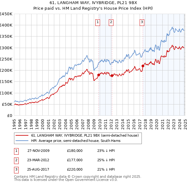 61, LANGHAM WAY, IVYBRIDGE, PL21 9BX: Price paid vs HM Land Registry's House Price Index