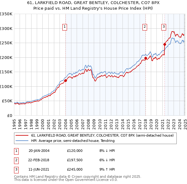 61, LARKFIELD ROAD, GREAT BENTLEY, COLCHESTER, CO7 8PX: Price paid vs HM Land Registry's House Price Index