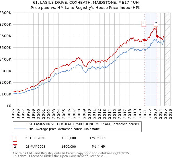 61, LASIUS DRIVE, COXHEATH, MAIDSTONE, ME17 4UH: Price paid vs HM Land Registry's House Price Index