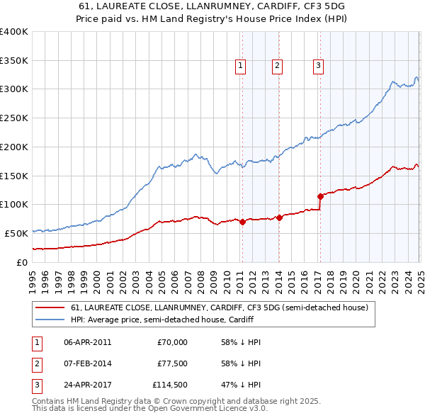 61, LAUREATE CLOSE, LLANRUMNEY, CARDIFF, CF3 5DG: Price paid vs HM Land Registry's House Price Index