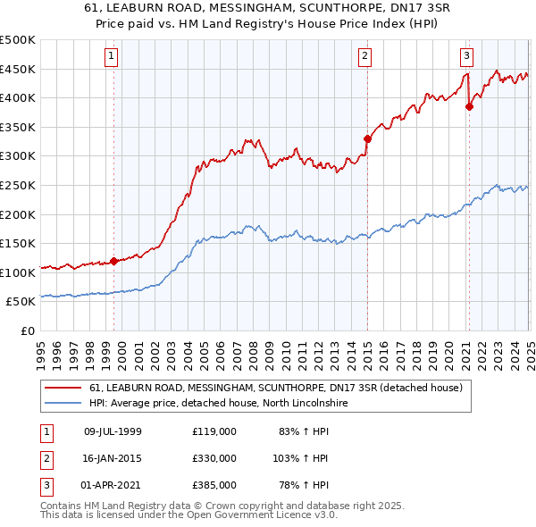 61, LEABURN ROAD, MESSINGHAM, SCUNTHORPE, DN17 3SR: Price paid vs HM Land Registry's House Price Index