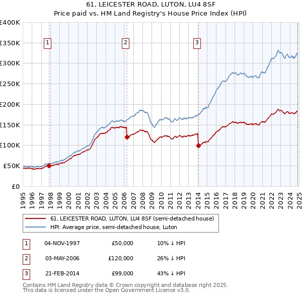 61, LEICESTER ROAD, LUTON, LU4 8SF: Price paid vs HM Land Registry's House Price Index