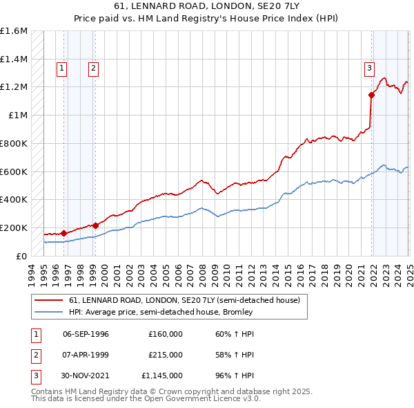 61, LENNARD ROAD, LONDON, SE20 7LY: Price paid vs HM Land Registry's House Price Index