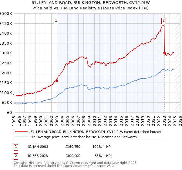 61, LEYLAND ROAD, BULKINGTON, BEDWORTH, CV12 9LW: Price paid vs HM Land Registry's House Price Index