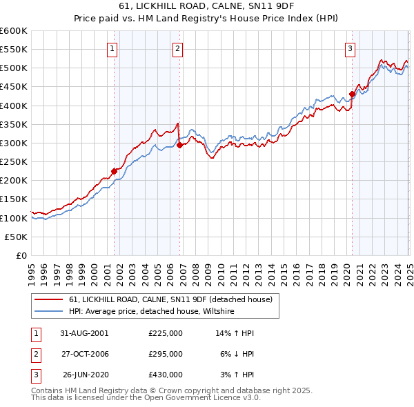 61, LICKHILL ROAD, CALNE, SN11 9DF: Price paid vs HM Land Registry's House Price Index