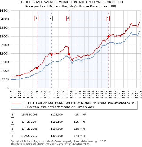 61, LILLESHALL AVENUE, MONKSTON, MILTON KEYNES, MK10 9HU: Price paid vs HM Land Registry's House Price Index