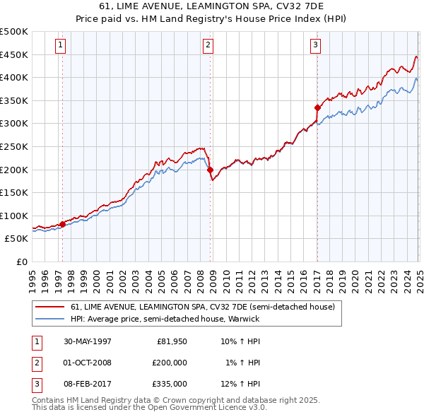 61, LIME AVENUE, LEAMINGTON SPA, CV32 7DE: Price paid vs HM Land Registry's House Price Index