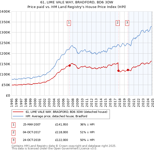 61, LIME VALE WAY, BRADFORD, BD6 3DW: Price paid vs HM Land Registry's House Price Index