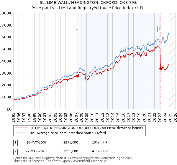 61, LIME WALK, HEADINGTON, OXFORD, OX3 7AB: Price paid vs HM Land Registry's House Price Index