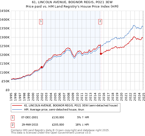 61, LINCOLN AVENUE, BOGNOR REGIS, PO21 3EW: Price paid vs HM Land Registry's House Price Index