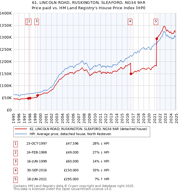 61, LINCOLN ROAD, RUSKINGTON, SLEAFORD, NG34 9AR: Price paid vs HM Land Registry's House Price Index