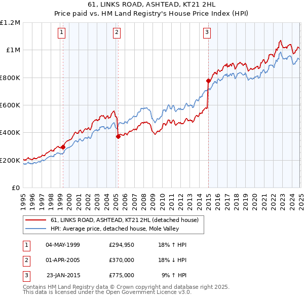 61, LINKS ROAD, ASHTEAD, KT21 2HL: Price paid vs HM Land Registry's House Price Index