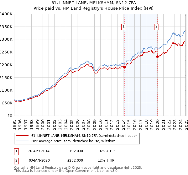 61, LINNET LANE, MELKSHAM, SN12 7FA: Price paid vs HM Land Registry's House Price Index