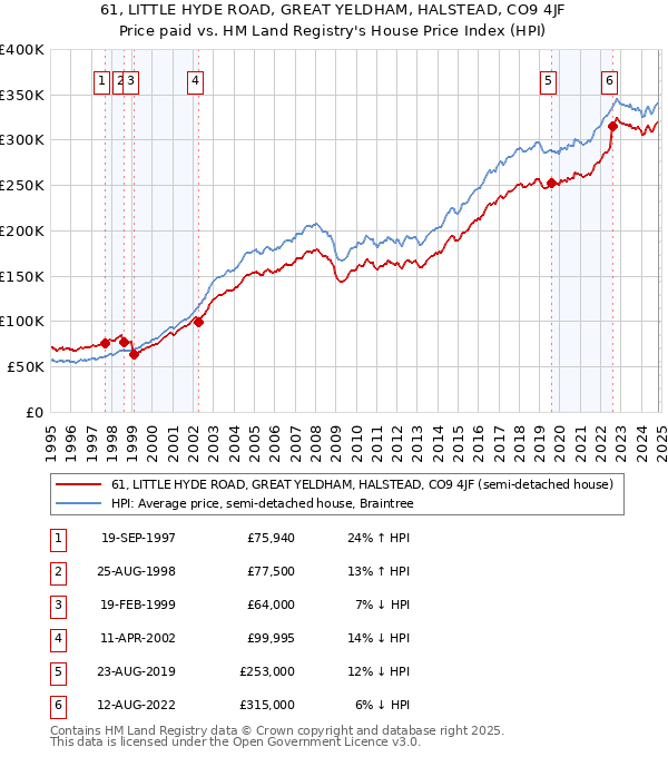 61, LITTLE HYDE ROAD, GREAT YELDHAM, HALSTEAD, CO9 4JF: Price paid vs HM Land Registry's House Price Index