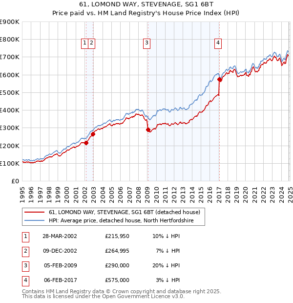 61, LOMOND WAY, STEVENAGE, SG1 6BT: Price paid vs HM Land Registry's House Price Index