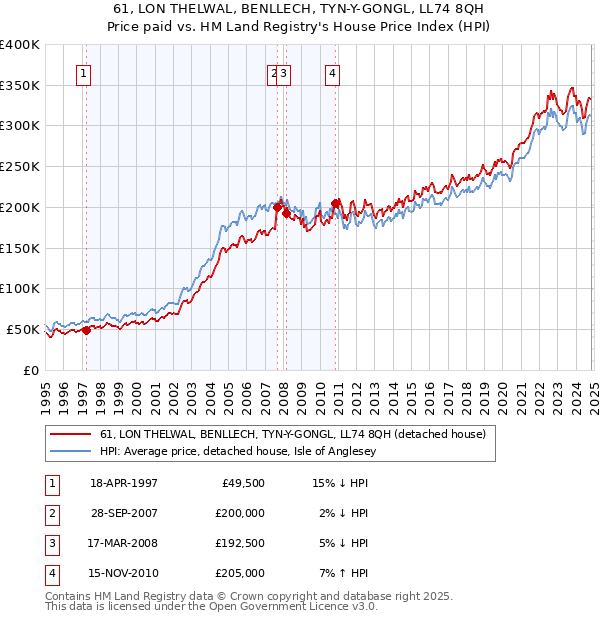 61, LON THELWAL, BENLLECH, TYN-Y-GONGL, LL74 8QH: Price paid vs HM Land Registry's House Price Index