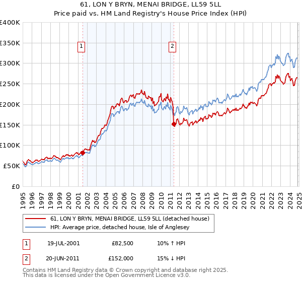 61, LON Y BRYN, MENAI BRIDGE, LL59 5LL: Price paid vs HM Land Registry's House Price Index