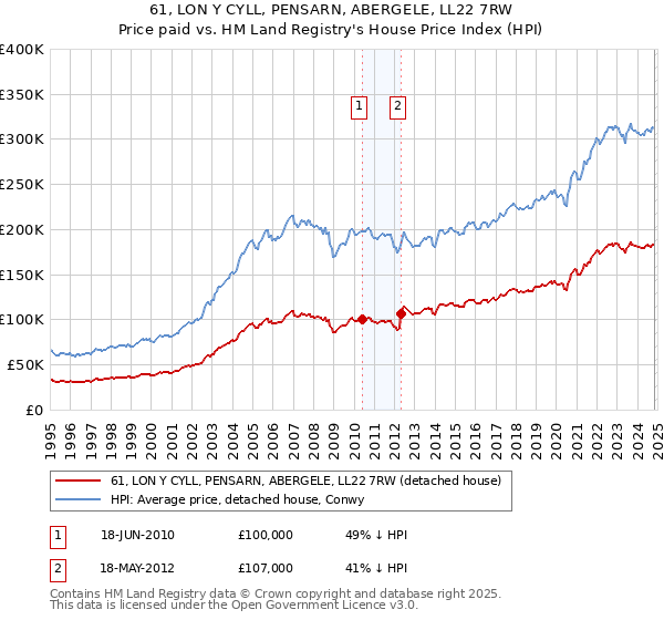 61, LON Y CYLL, PENSARN, ABERGELE, LL22 7RW: Price paid vs HM Land Registry's House Price Index