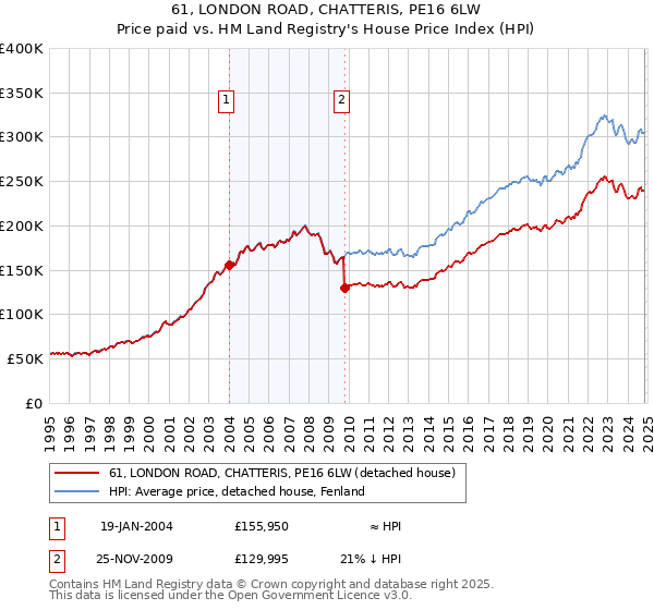 61, LONDON ROAD, CHATTERIS, PE16 6LW: Price paid vs HM Land Registry's House Price Index