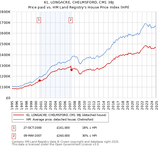 61, LONGACRE, CHELMSFORD, CM1 3BJ: Price paid vs HM Land Registry's House Price Index