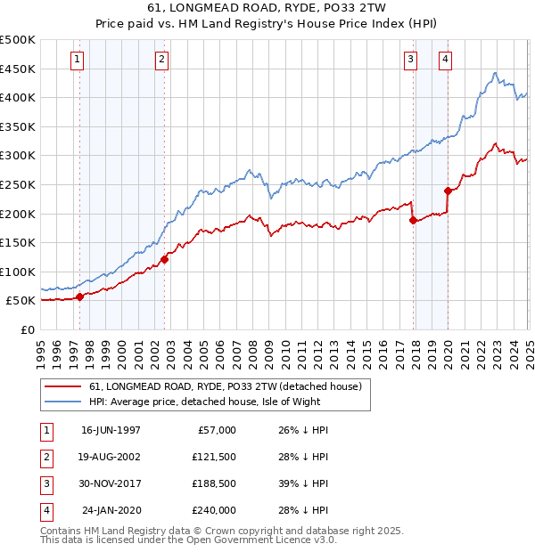 61, LONGMEAD ROAD, RYDE, PO33 2TW: Price paid vs HM Land Registry's House Price Index