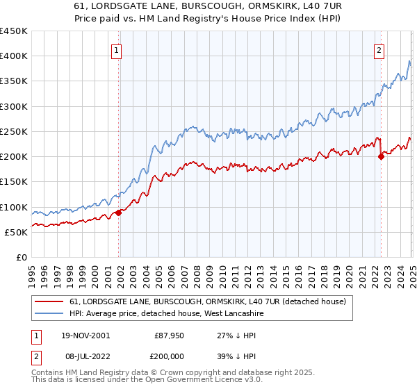 61, LORDSGATE LANE, BURSCOUGH, ORMSKIRK, L40 7UR: Price paid vs HM Land Registry's House Price Index