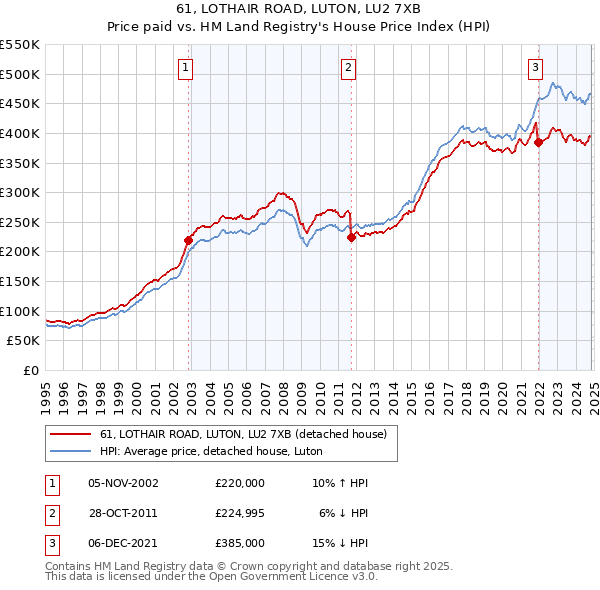 61, LOTHAIR ROAD, LUTON, LU2 7XB: Price paid vs HM Land Registry's House Price Index