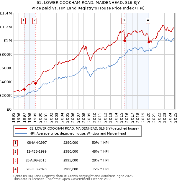 61, LOWER COOKHAM ROAD, MAIDENHEAD, SL6 8JY: Price paid vs HM Land Registry's House Price Index