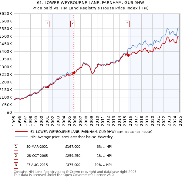 61, LOWER WEYBOURNE LANE, FARNHAM, GU9 9HW: Price paid vs HM Land Registry's House Price Index