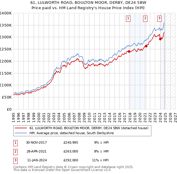 61, LULWORTH ROAD, BOULTON MOOR, DERBY, DE24 5BW: Price paid vs HM Land Registry's House Price Index