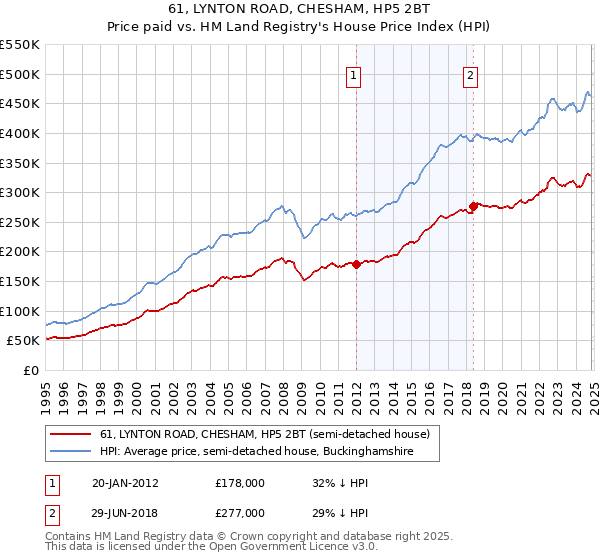 61, LYNTON ROAD, CHESHAM, HP5 2BT: Price paid vs HM Land Registry's House Price Index