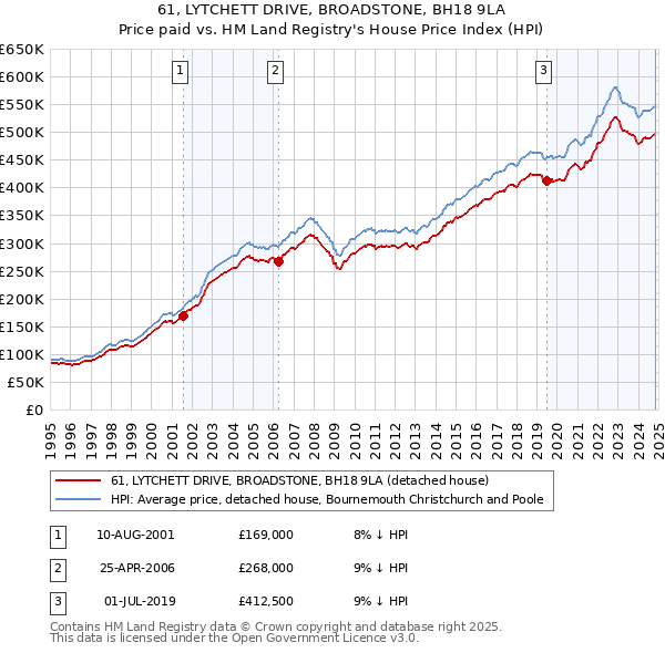 61, LYTCHETT DRIVE, BROADSTONE, BH18 9LA: Price paid vs HM Land Registry's House Price Index