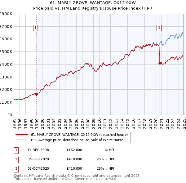 61, MABLY GROVE, WANTAGE, OX12 9XW: Price paid vs HM Land Registry's House Price Index