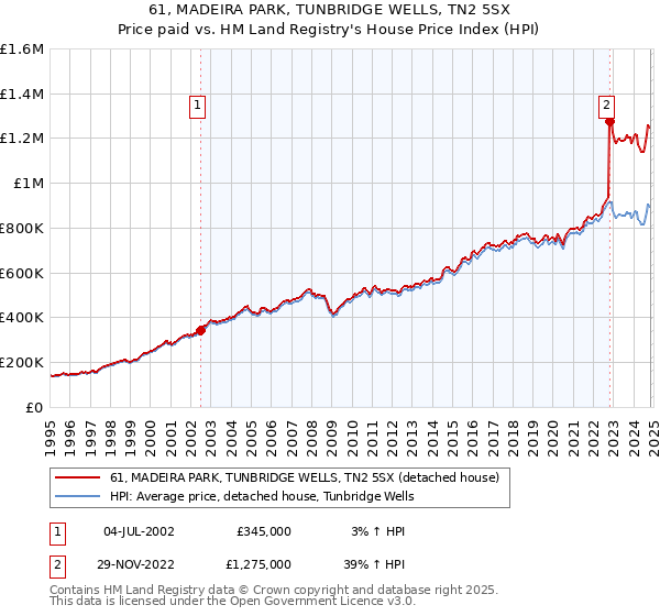 61, MADEIRA PARK, TUNBRIDGE WELLS, TN2 5SX: Price paid vs HM Land Registry's House Price Index