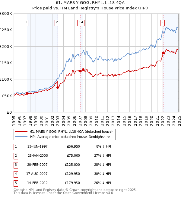 61, MAES Y GOG, RHYL, LL18 4QA: Price paid vs HM Land Registry's House Price Index