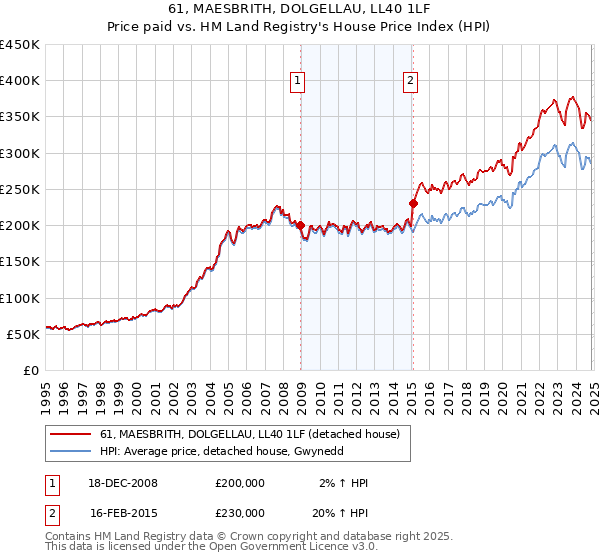 61, MAESBRITH, DOLGELLAU, LL40 1LF: Price paid vs HM Land Registry's House Price Index