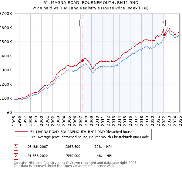 61, MAGNA ROAD, BOURNEMOUTH, BH11 9ND: Price paid vs HM Land Registry's House Price Index