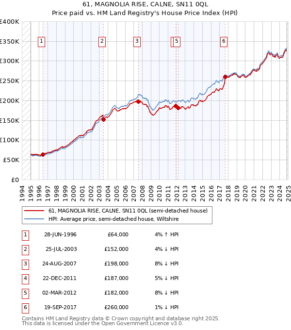 61, MAGNOLIA RISE, CALNE, SN11 0QL: Price paid vs HM Land Registry's House Price Index