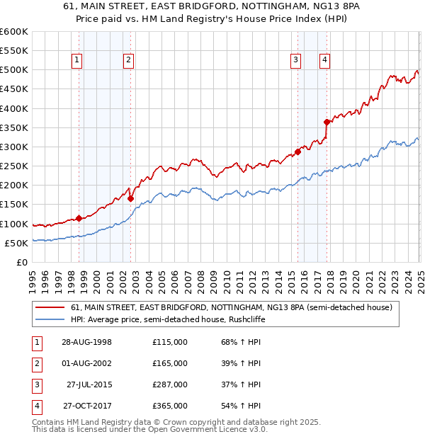 61, MAIN STREET, EAST BRIDGFORD, NOTTINGHAM, NG13 8PA: Price paid vs HM Land Registry's House Price Index