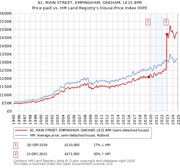 61, MAIN STREET, EMPINGHAM, OAKHAM, LE15 8PR: Price paid vs HM Land Registry's House Price Index