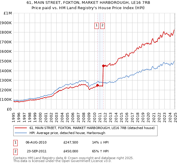 61, MAIN STREET, FOXTON, MARKET HARBOROUGH, LE16 7RB: Price paid vs HM Land Registry's House Price Index