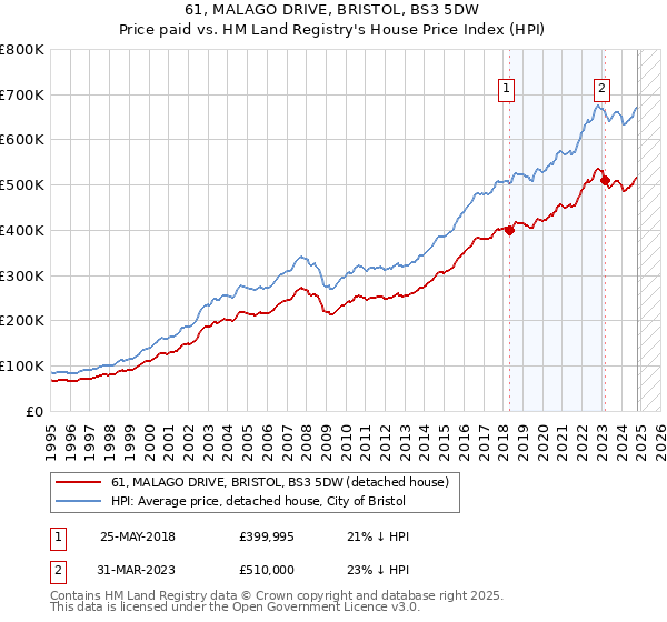 61, MALAGO DRIVE, BRISTOL, BS3 5DW: Price paid vs HM Land Registry's House Price Index