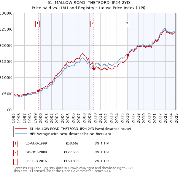 61, MALLOW ROAD, THETFORD, IP24 2YD: Price paid vs HM Land Registry's House Price Index