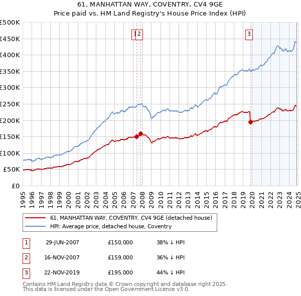 61, MANHATTAN WAY, COVENTRY, CV4 9GE: Price paid vs HM Land Registry's House Price Index