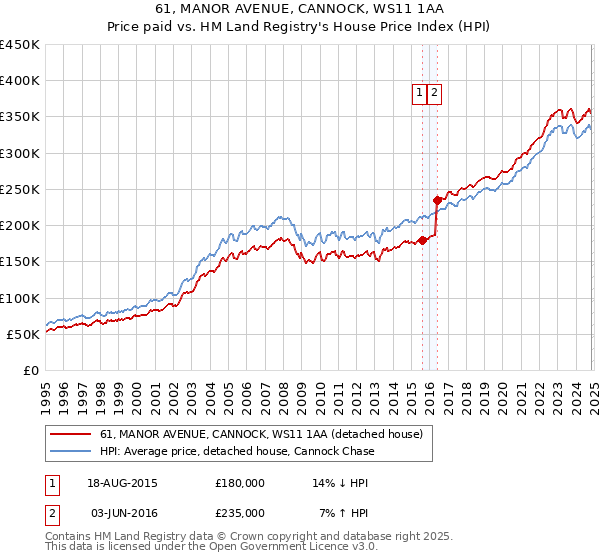 61, MANOR AVENUE, CANNOCK, WS11 1AA: Price paid vs HM Land Registry's House Price Index