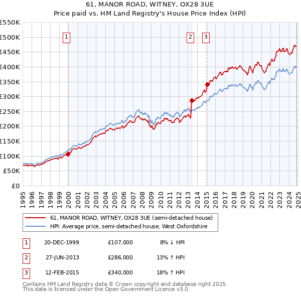 61, MANOR ROAD, WITNEY, OX28 3UE: Price paid vs HM Land Registry's House Price Index