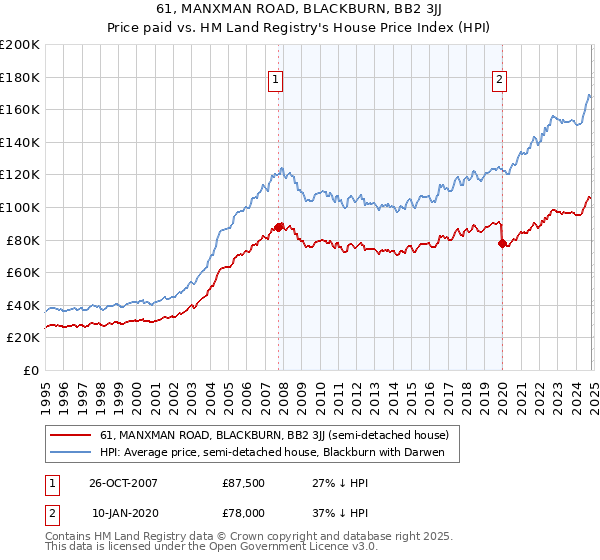 61, MANXMAN ROAD, BLACKBURN, BB2 3JJ: Price paid vs HM Land Registry's House Price Index