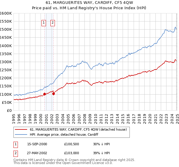 61, MARGUERITES WAY, CARDIFF, CF5 4QW: Price paid vs HM Land Registry's House Price Index