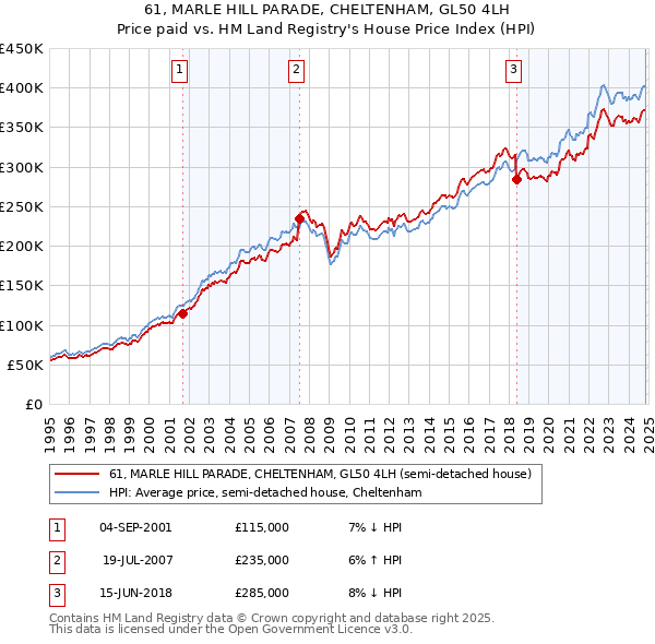 61, MARLE HILL PARADE, CHELTENHAM, GL50 4LH: Price paid vs HM Land Registry's House Price Index